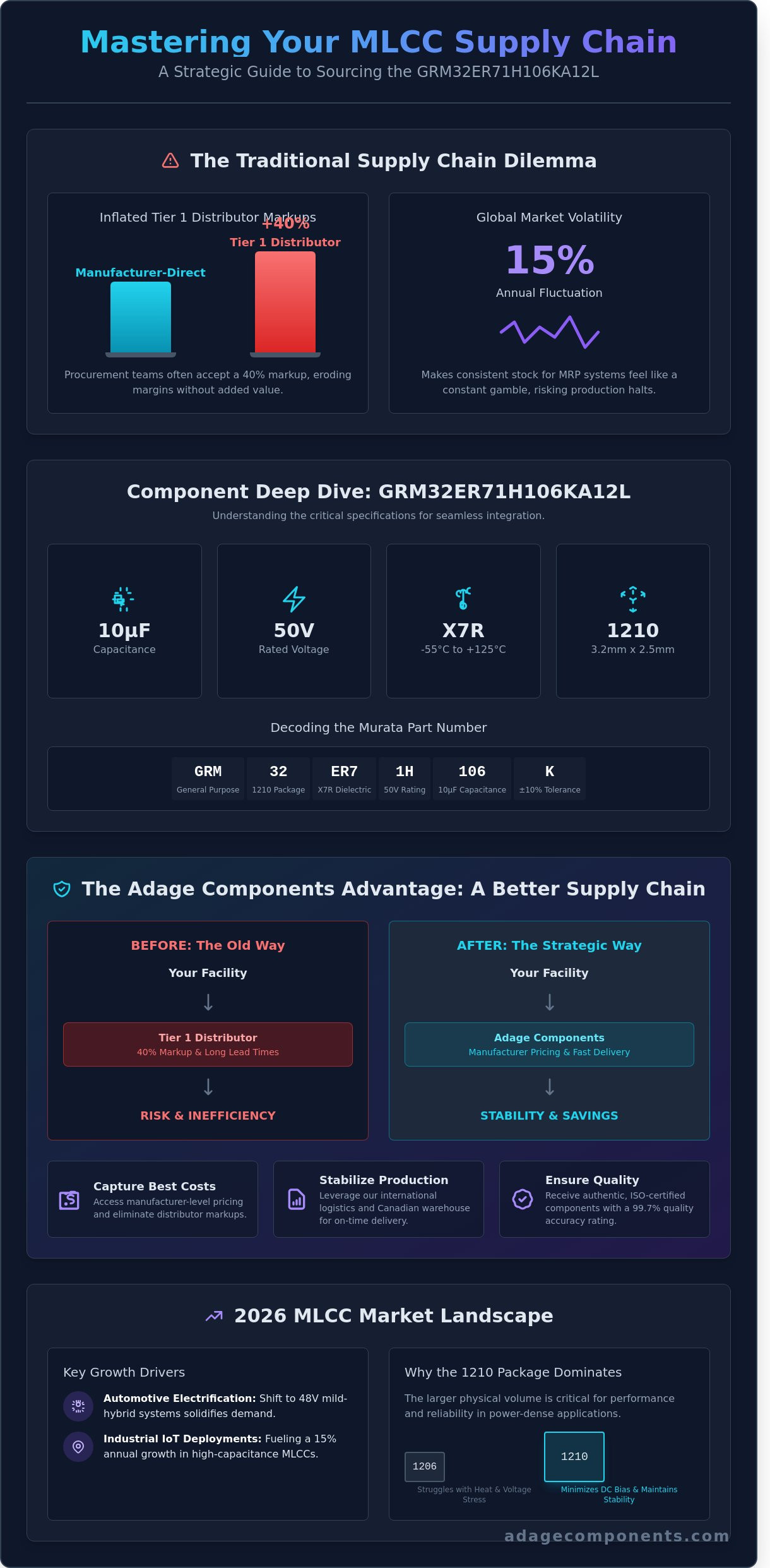 GRM32ER71H106KA12L: Technical Specifications and Strategic Sourcing Guide