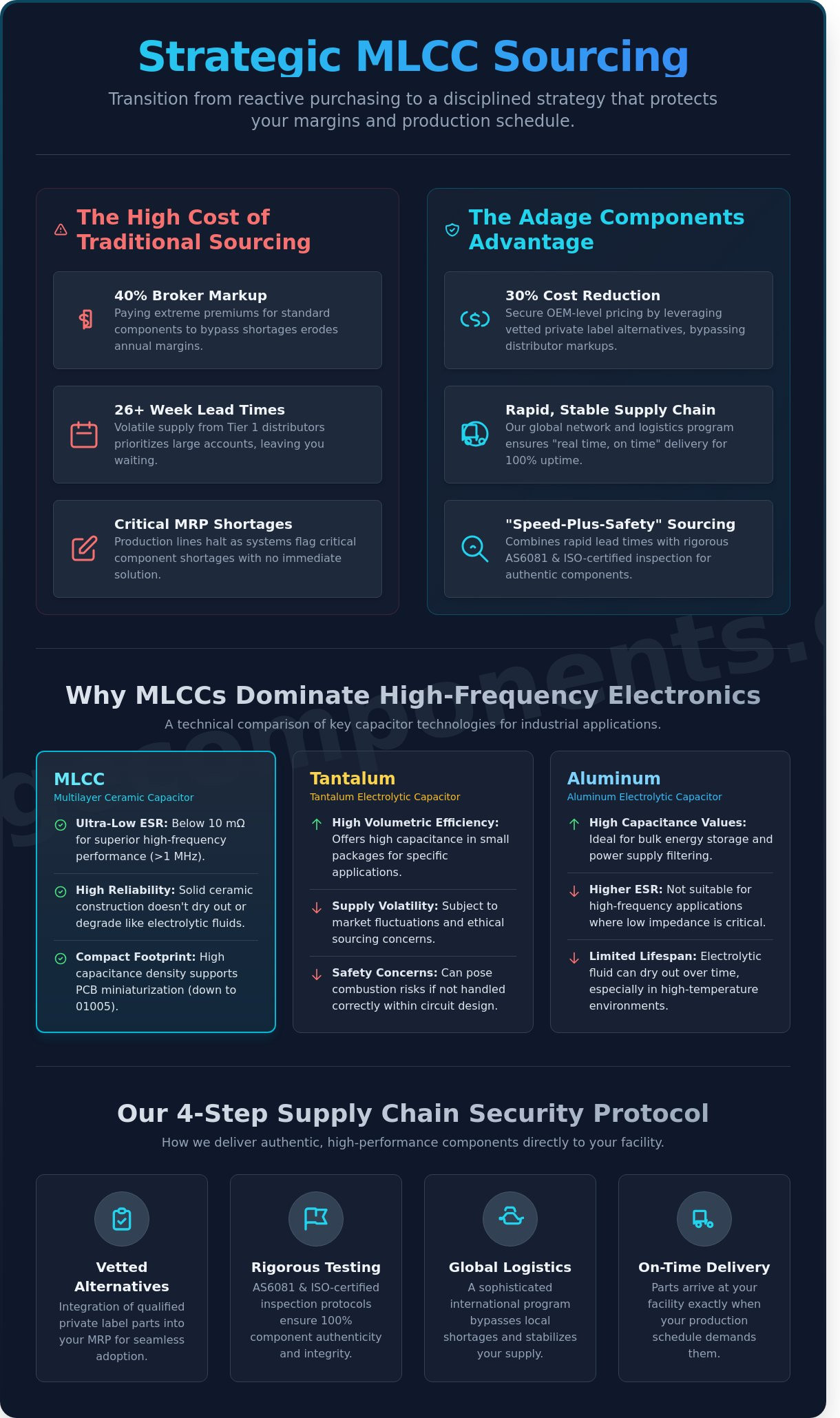 Multilayer Ceramic Capacitors (MLCC): A Strategic Guide for OEMs and Procurement