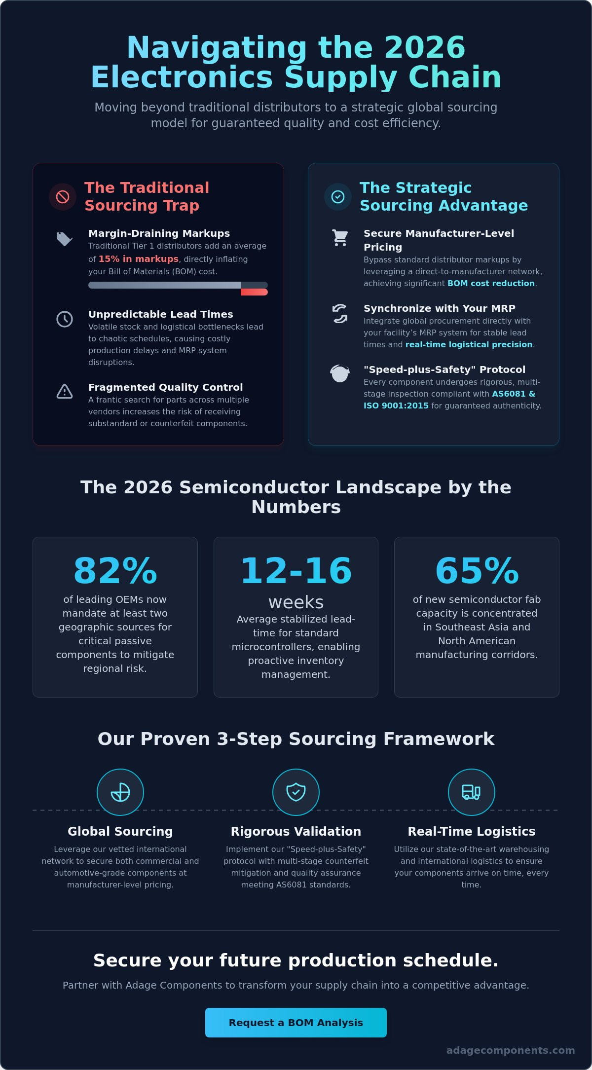 Global Electronic Component Sourcing: A Strategic Guide for 2026