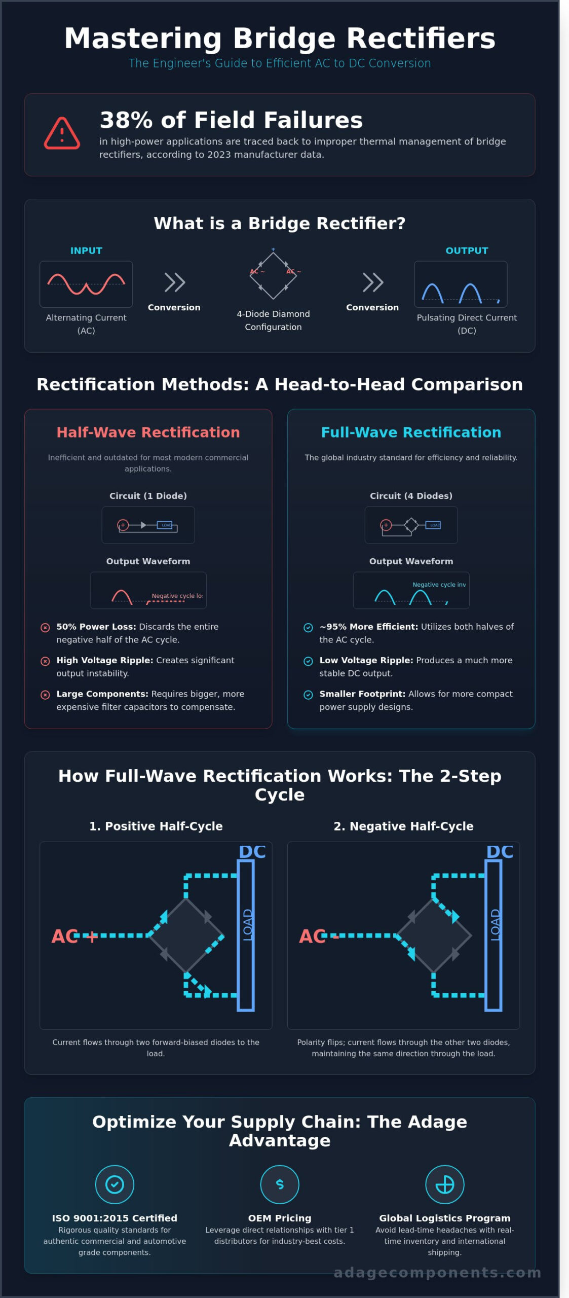 How Bridge Rectifiers Work: A Guide to AC to DC Conversion for OEMs