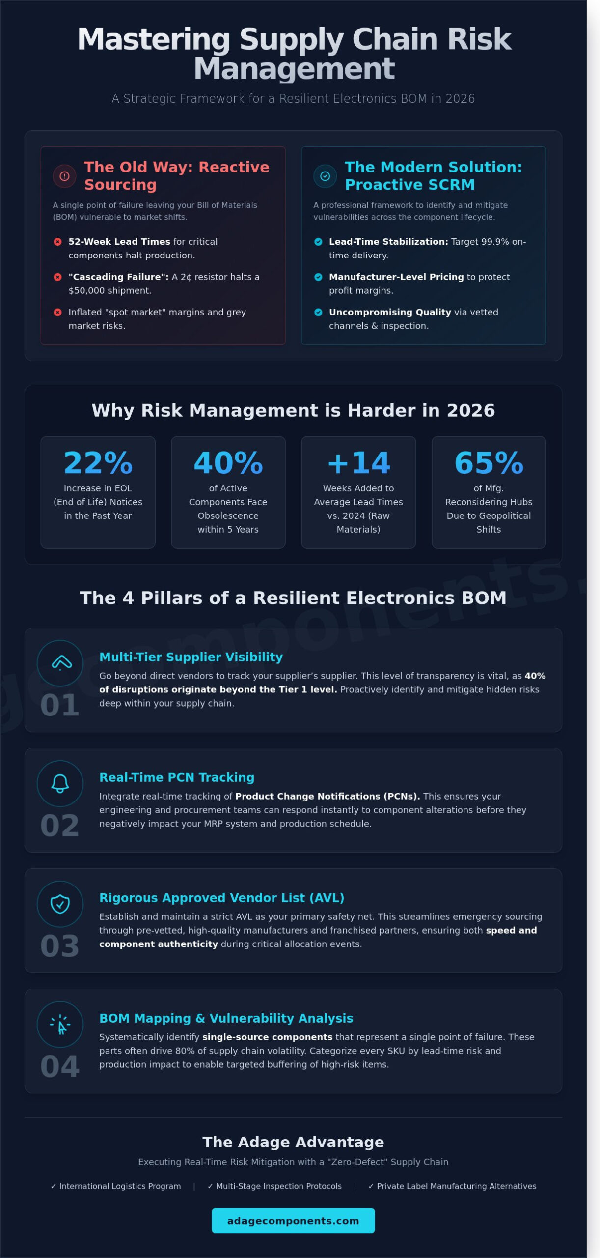 Supply Chain Risk Management in Electronics Manufacturing: A 2026 Strategic Guide