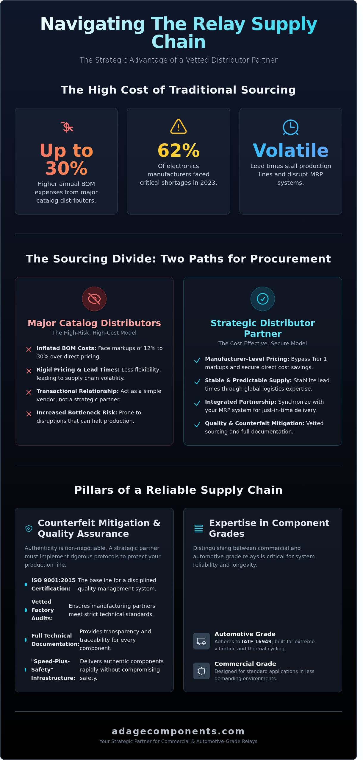 The Strategic Guide to Selecting a Relay Distributor for OEM & EMS Procurement