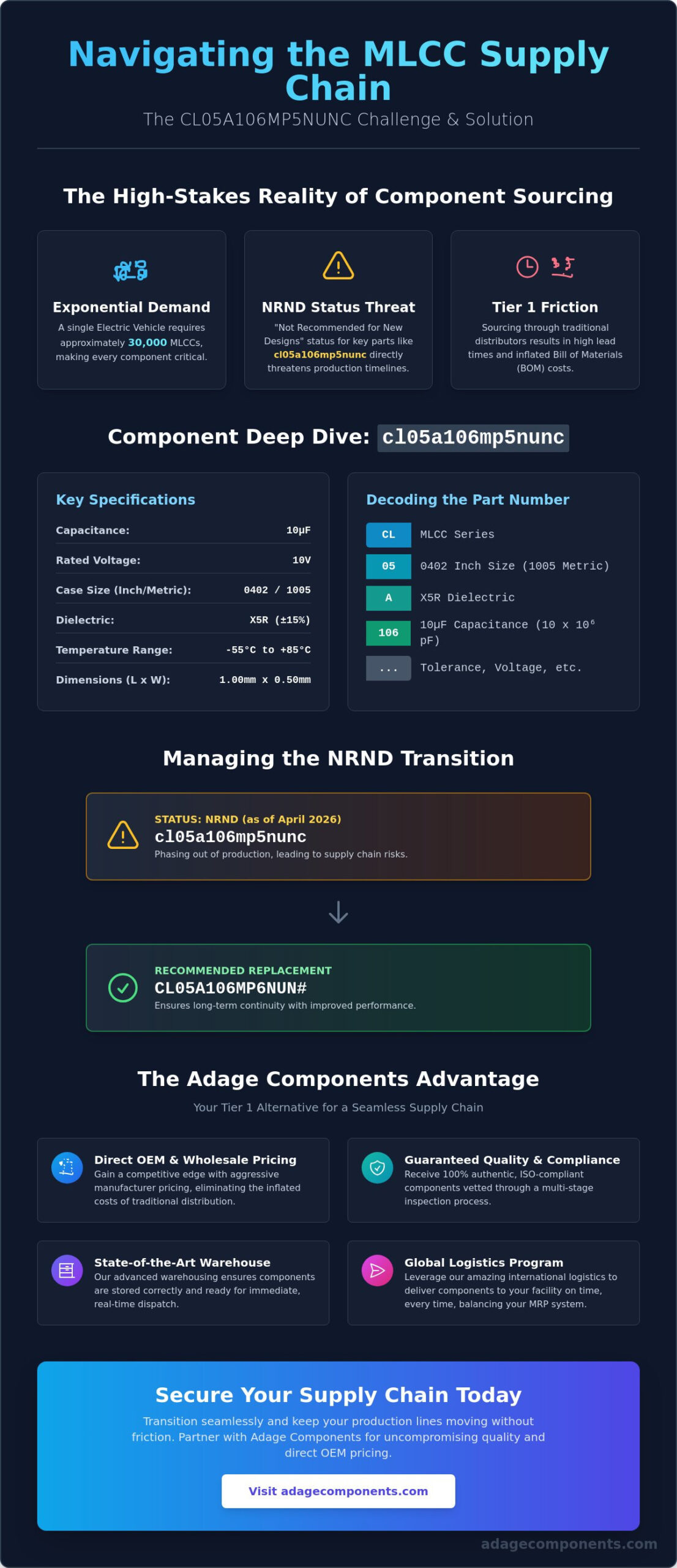 CL05A106MP5NUNC: Technical Specifications, NRND Status, and Sourcing Guide