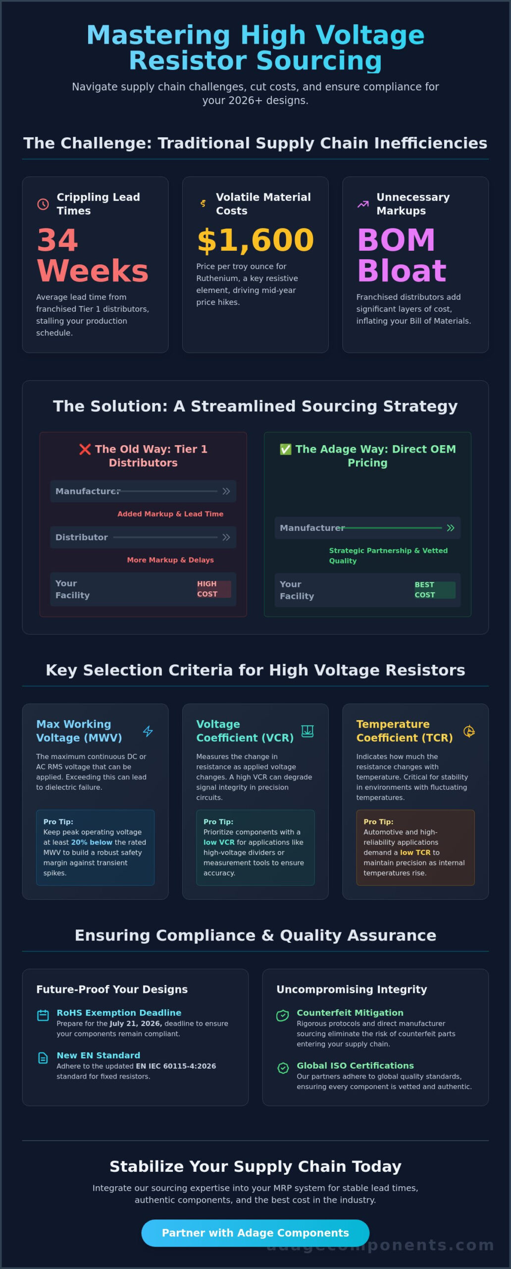 High Voltage Thick Film Resistors: A Strategic Sourcing Guide for 2026