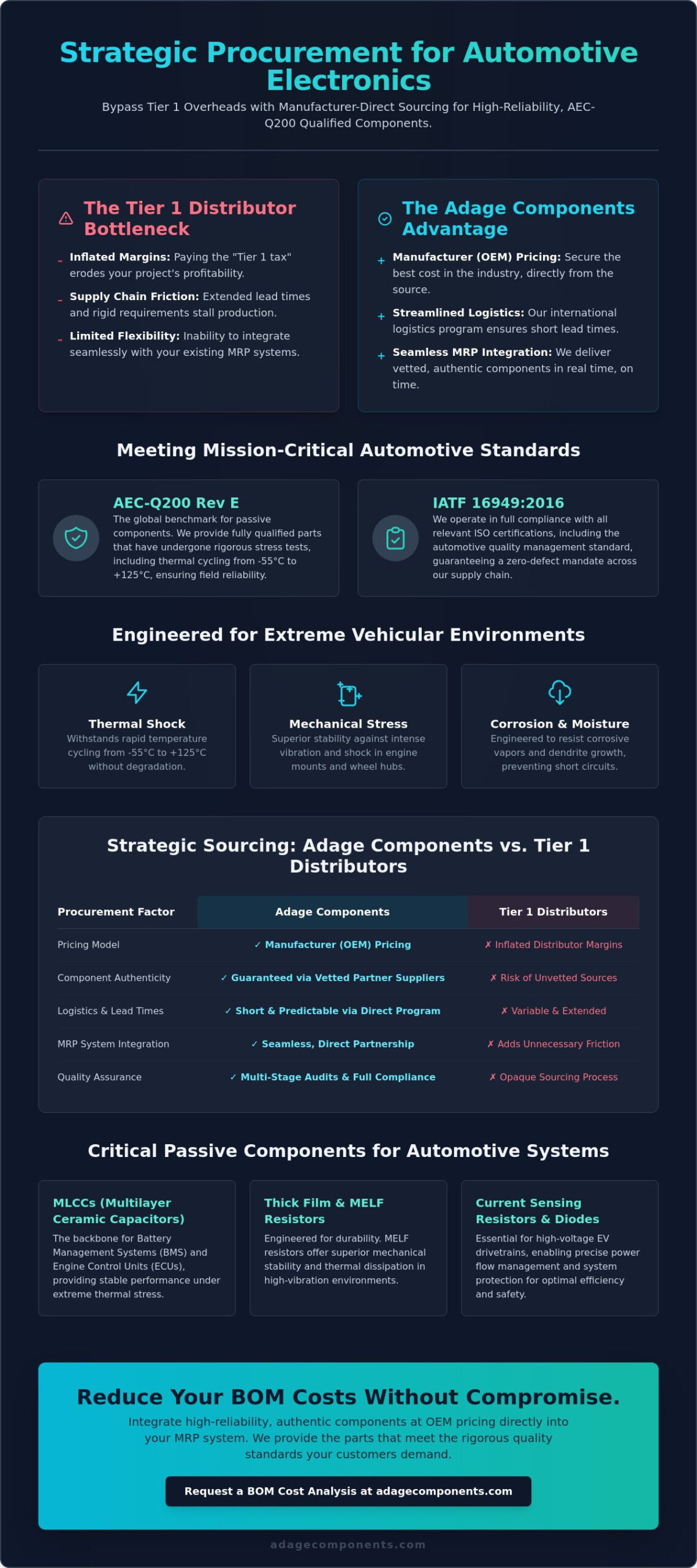 High Reliability Components for Automotive Electronics: A Strategic Sourcing Guide