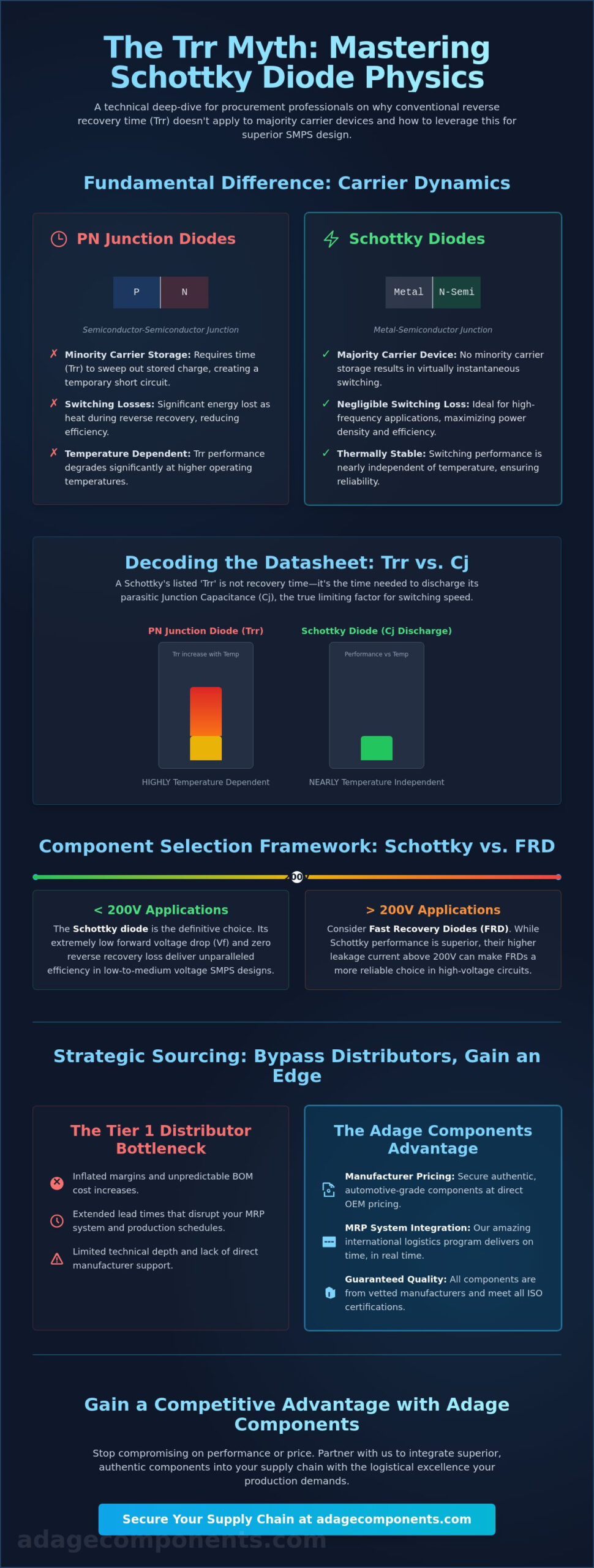 Schottky Diode Reverse Recovery Time Explained: Engineering & Sourcing Insights