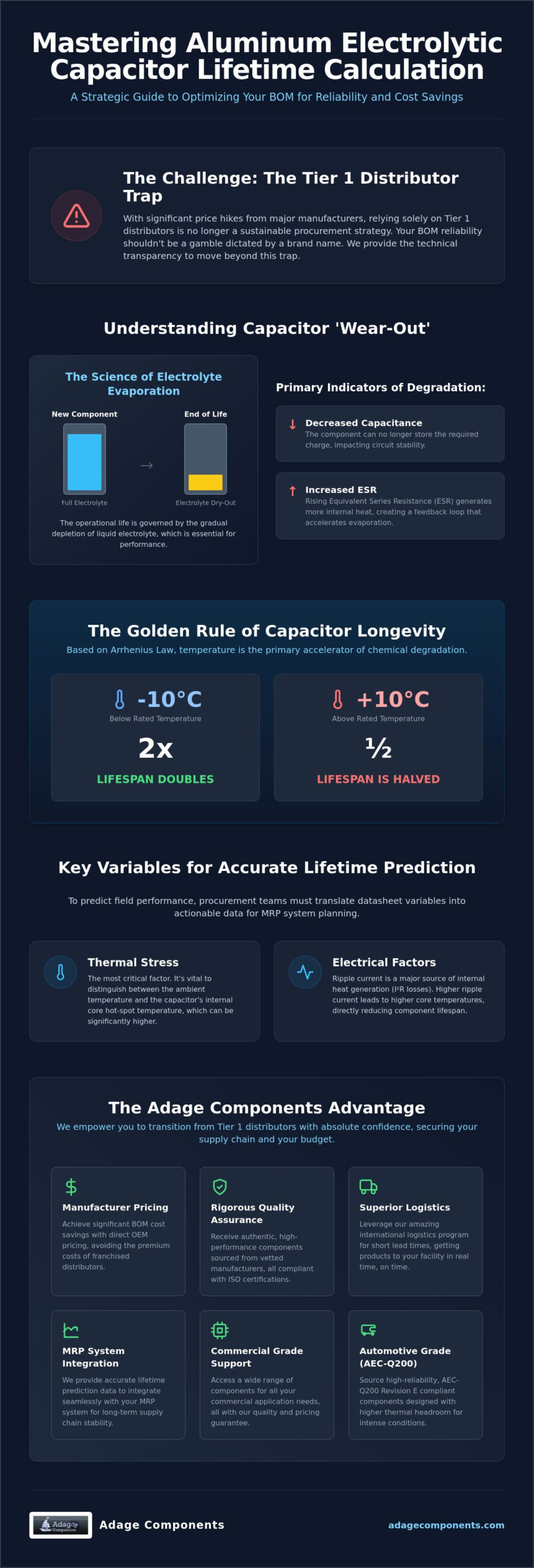 Aluminum Electrolytic Capacitor Lifetime Calculation: An OEM Sourcing Guide