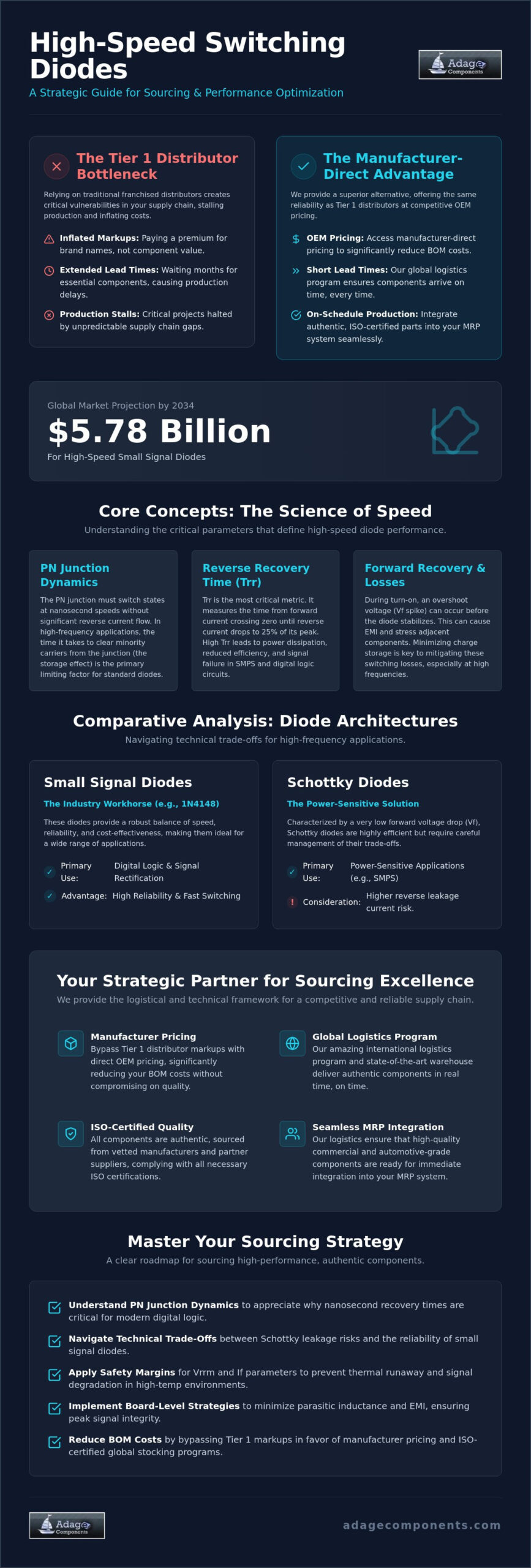 High-Speed Switching Diode Selection Guide: 2026 Engineering & Procurement Standards