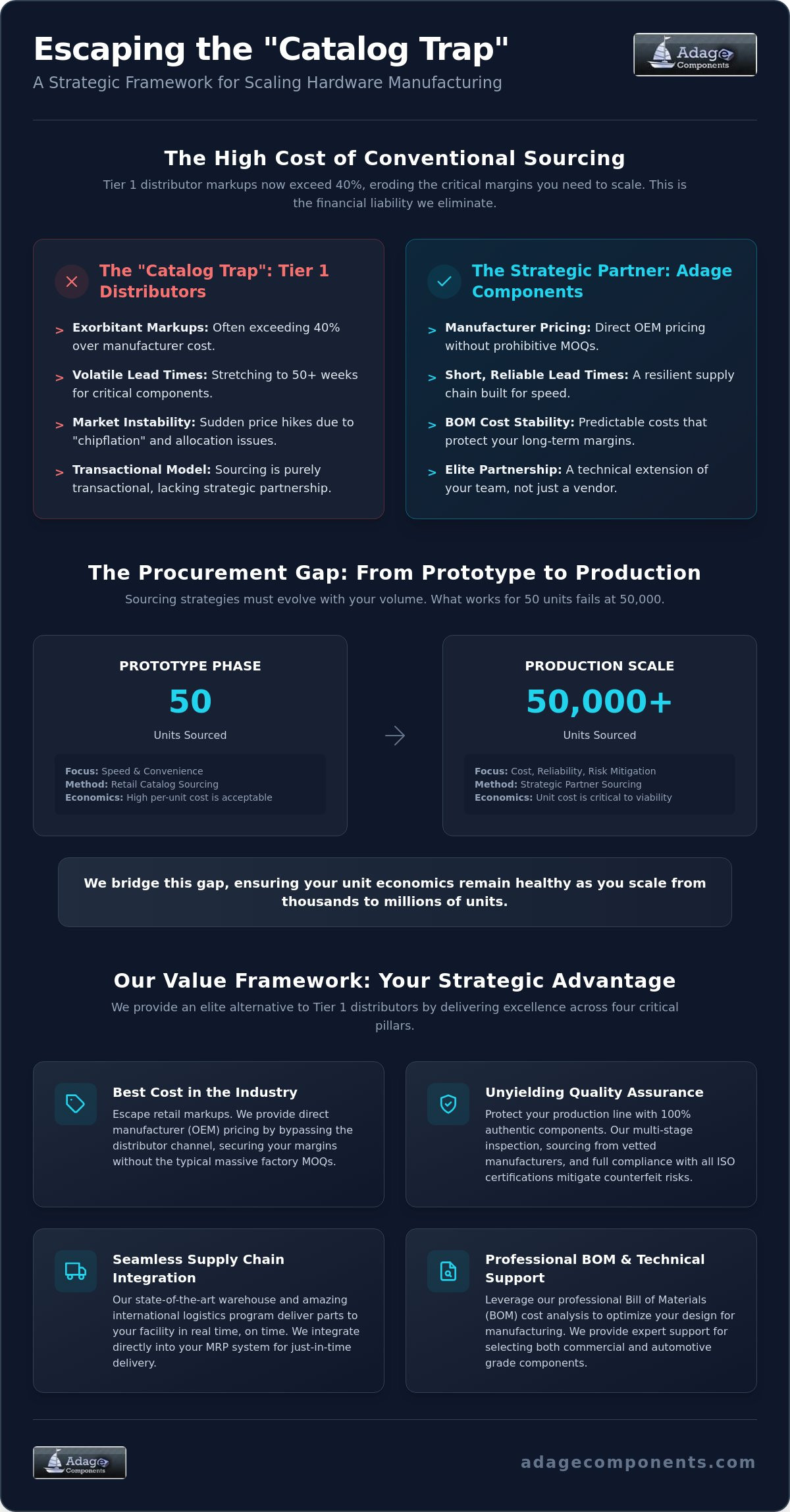 Electronic Component Supplier for Startups: Scaling from Prototype to Production