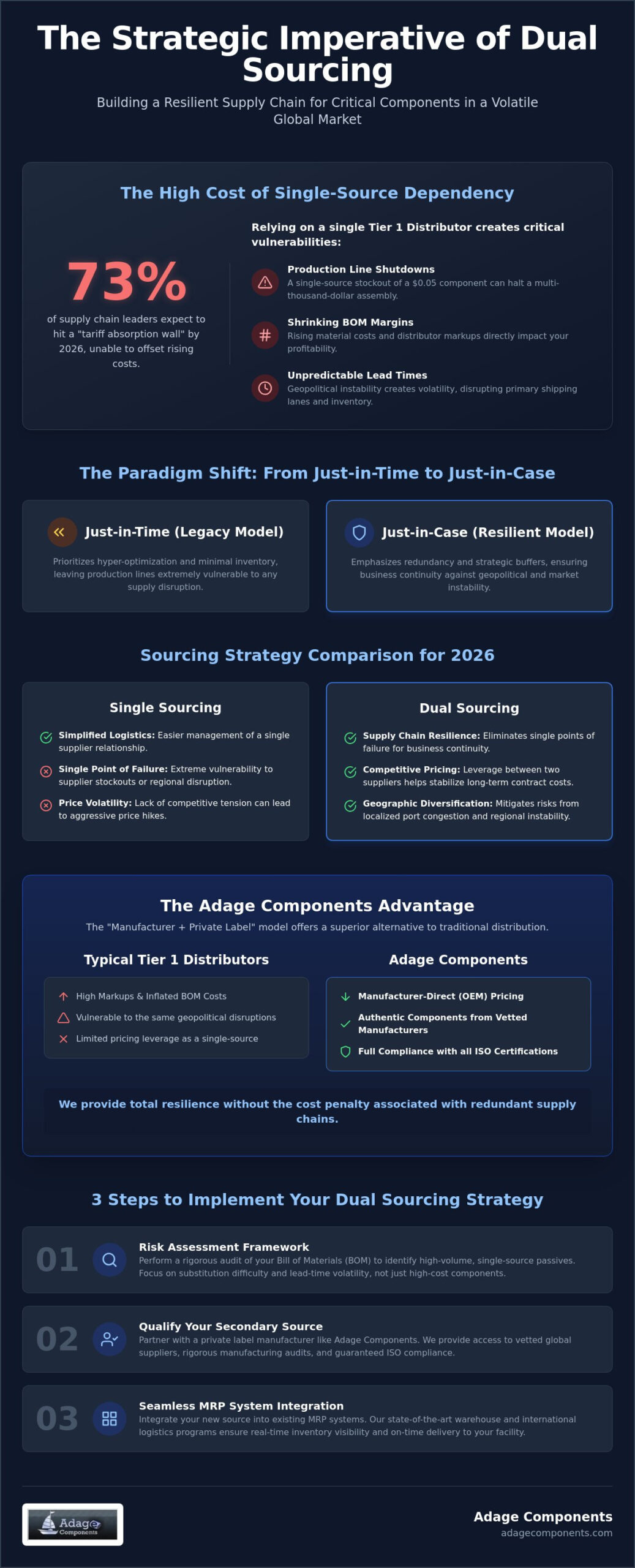 Dual Sourcing Strategy for Critical Components: A 2026 Procurement Guide