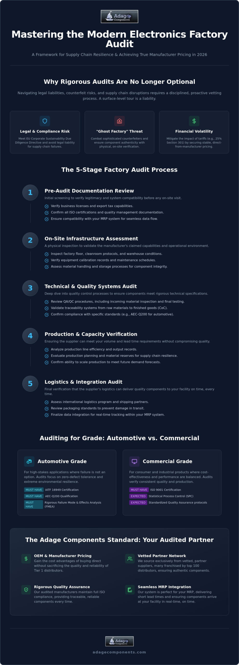 The Comprehensive Factory Audit Process for Electronics Suppliers: A 2026 Procurement Guide