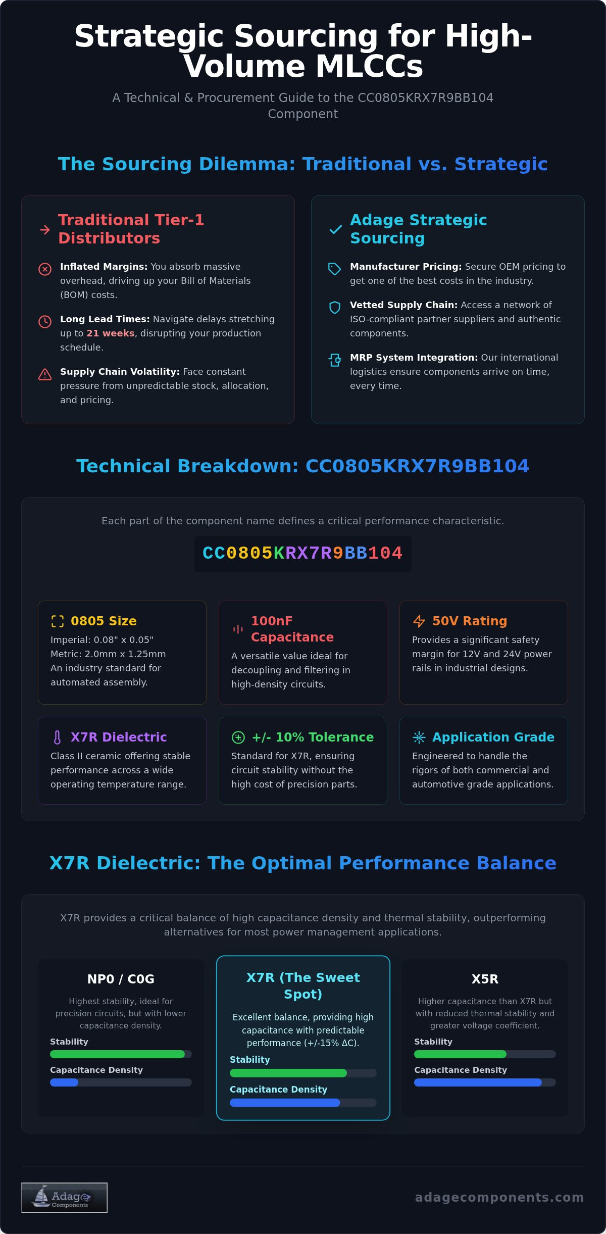 Technical Guide to CC0805KRX7R9BB104: Sourcing MLCCs for High-Volume OEM Production