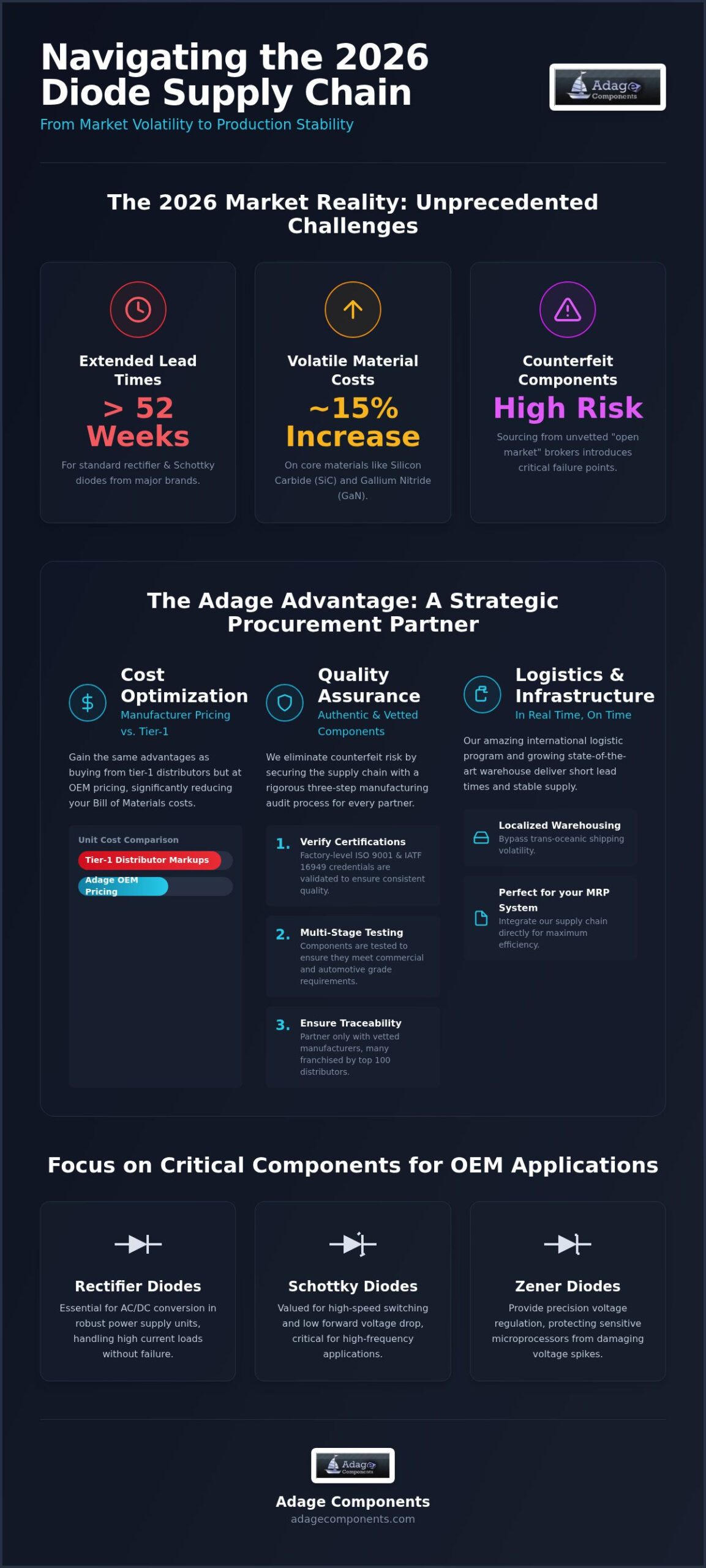 Diode Distributor: Strategic Sourcing & OEM Pricing for 2026
